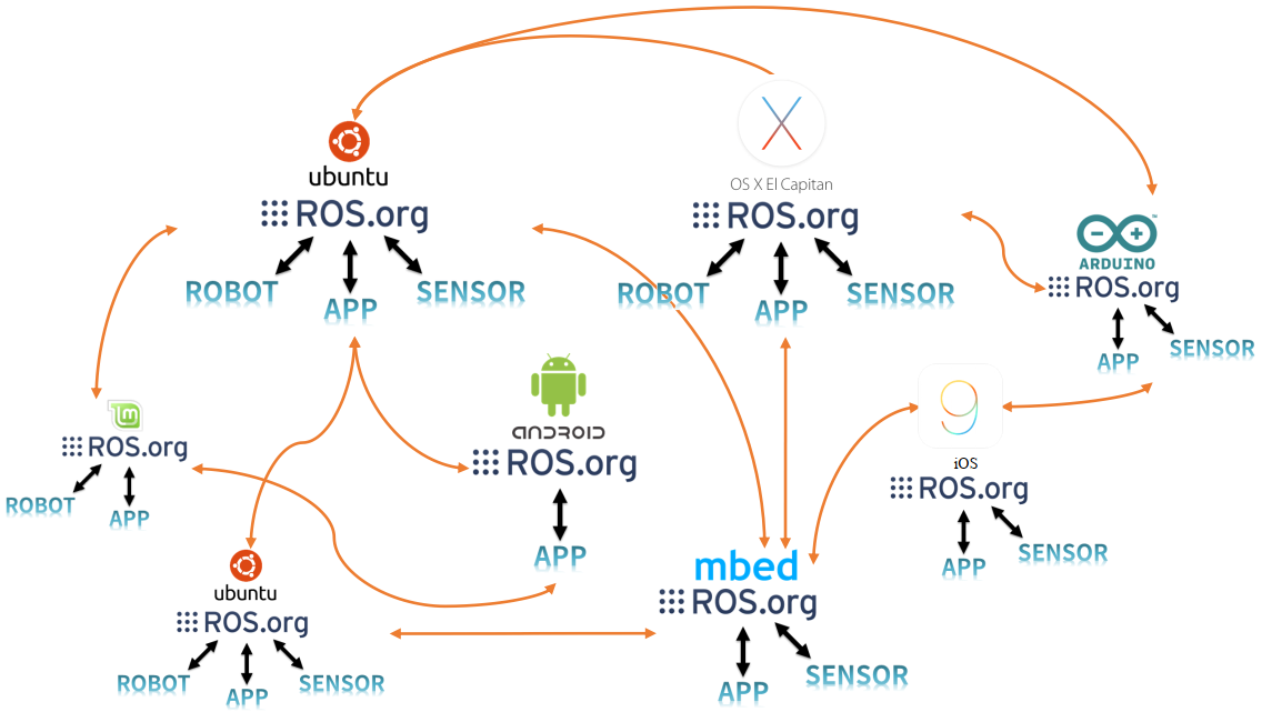 Image of communication b/w multi-devices