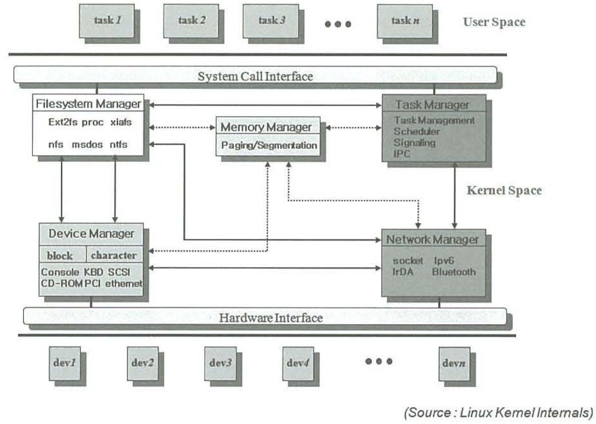 Linux kernel conceptual structure