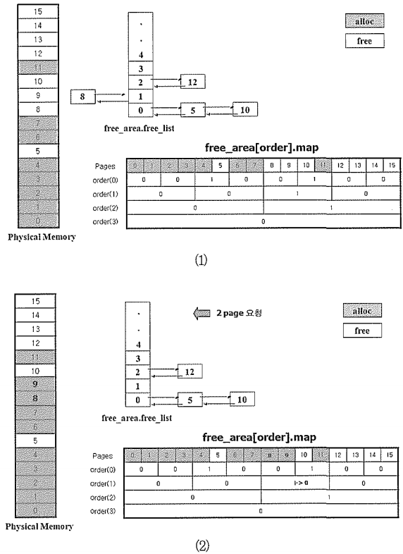 Buddy allocator procedure 1