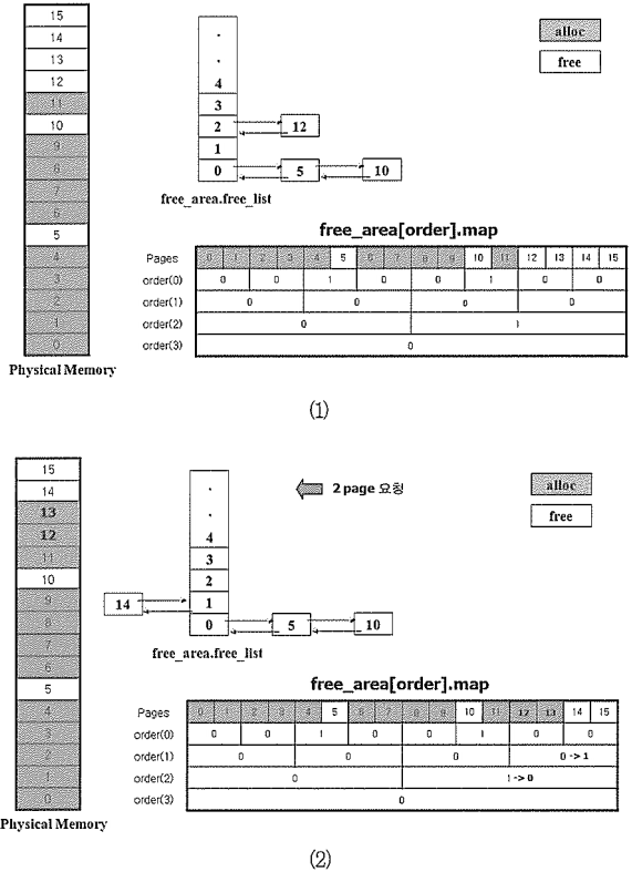 Buddy allocator procedure 2