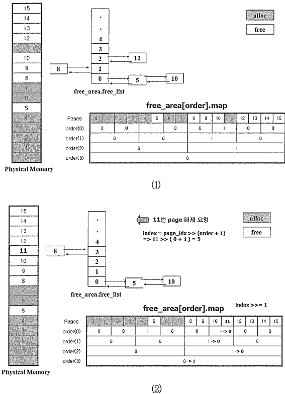 Buddy allocator procedure 3