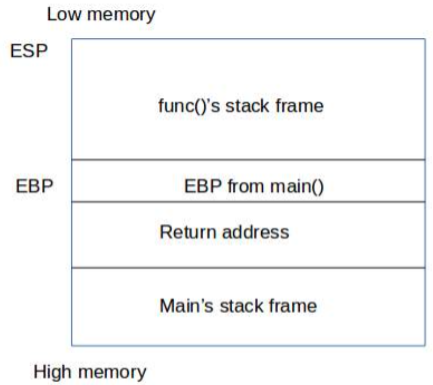 EBP and ESP on function stack frame