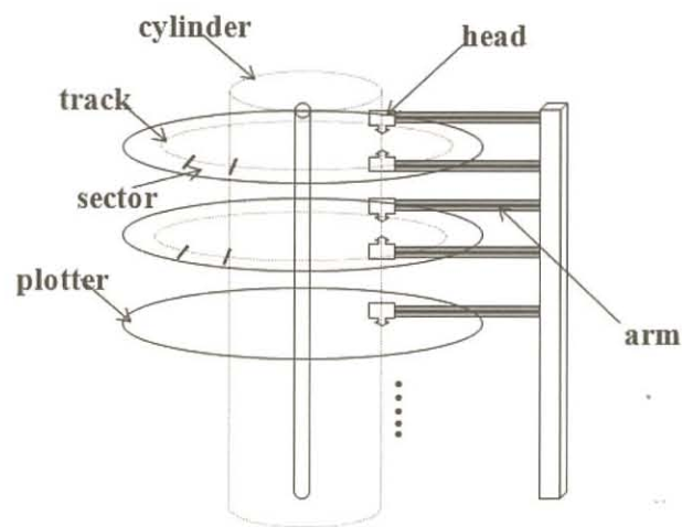 disk_structure