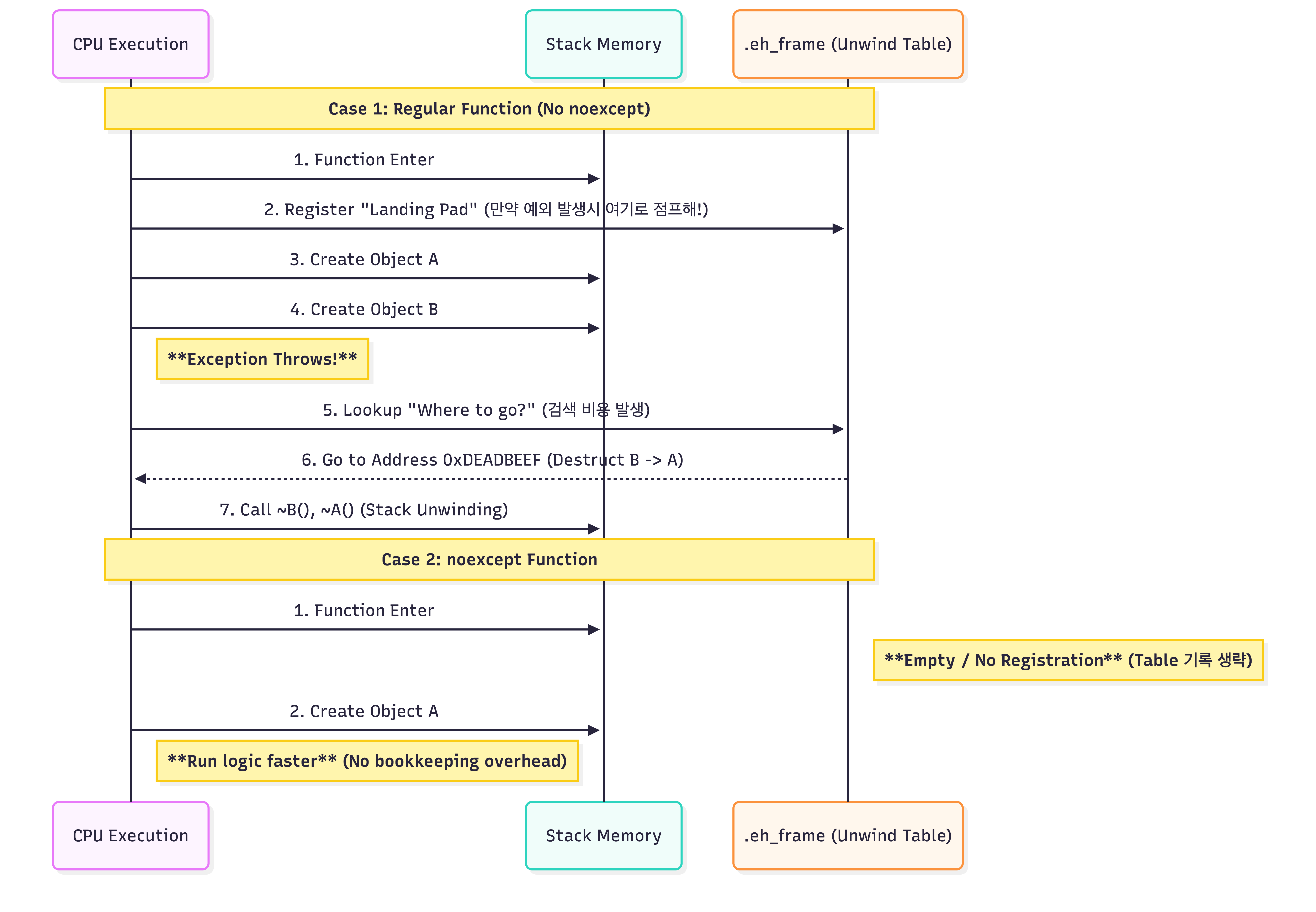 noexcept with no unwinding